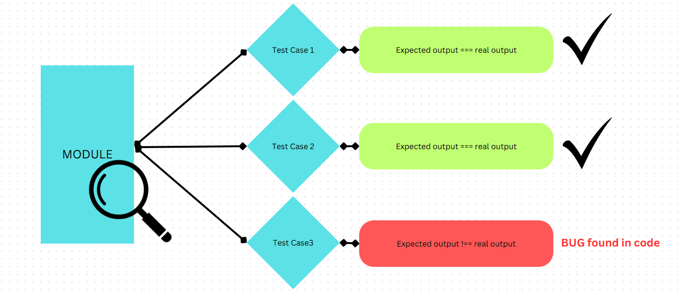 JavaScript Software Testing and Test Cases