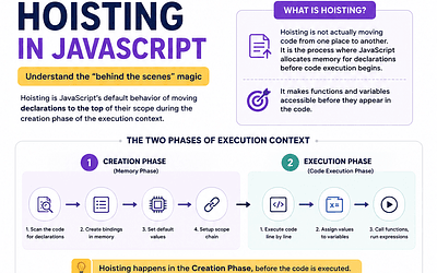 JavaScript Hoisting: What the Engine Is Actually Doing