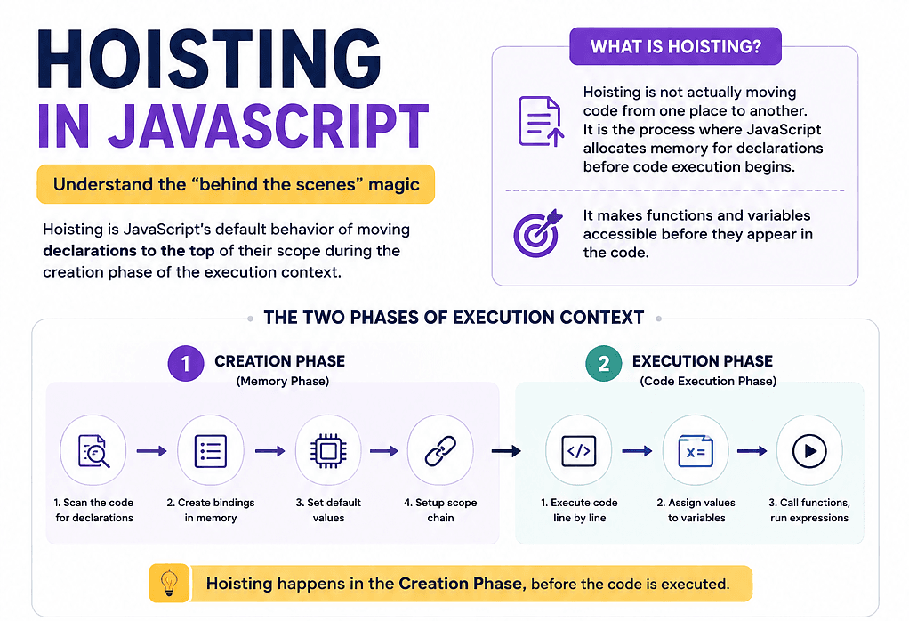 JavaScript Hoisting: What the Engine Is Actually Doing
