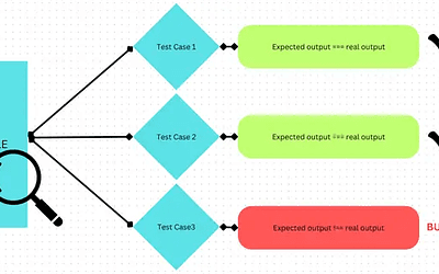 What Is a Test Case in Software Testing?